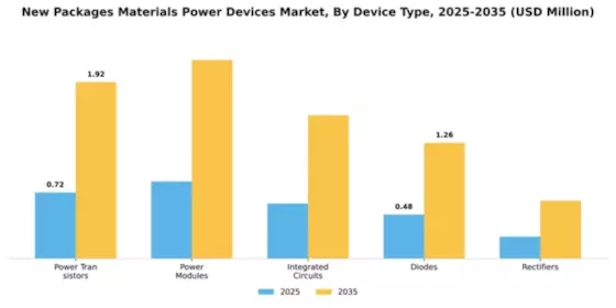 New Packages Materials Power Devices Market Segment Image 1
