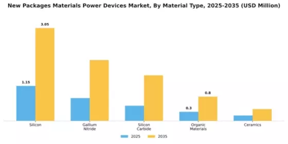 New Packages Materials Power Devices Market Segment Image 2