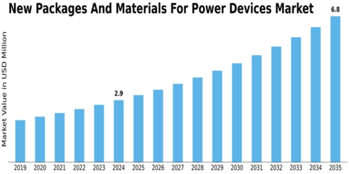 New Packages Materials Power Devices Market Size