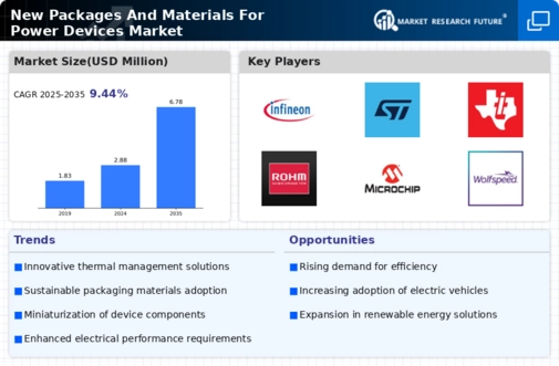New Packages Materials Power Devices Market Infographic