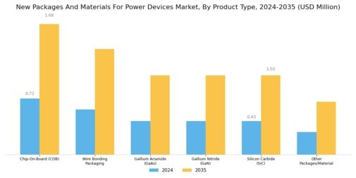 New Packages Materials Power Devices Market Segment Image 0