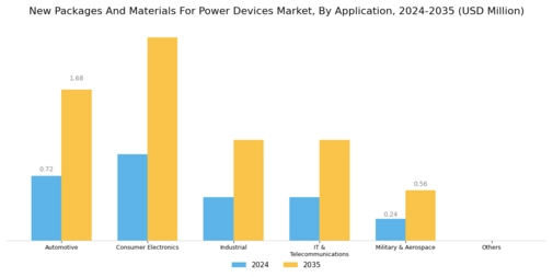 New Packages Materials Power Devices Market Segment Image 1
