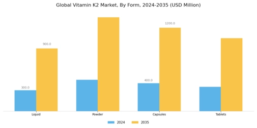 Vitamin K2 Market Segment Image 1