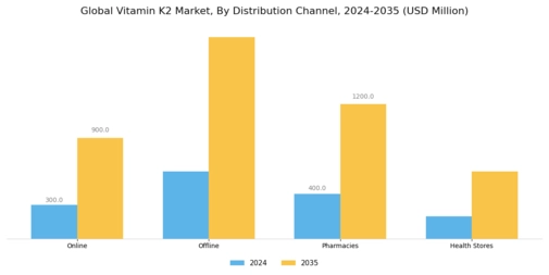 Vitamin K2 Market Segment Image 3