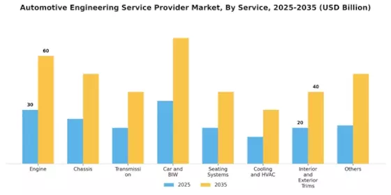 Automotive Engineering Service Provider Market Segment Image 0