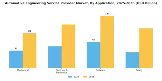 Automotive Engineering Service Provider Market Segment Image 1
