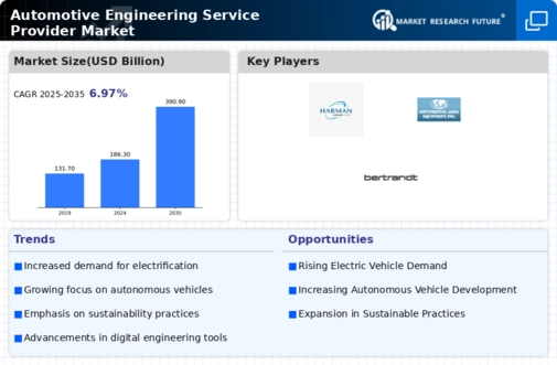 Automotive Engineering Service Provider Market Infographic