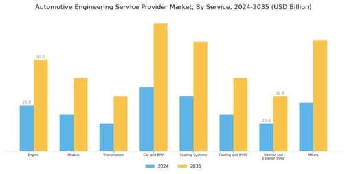 Automotive Engineering Service Provider Market Segment Image 0