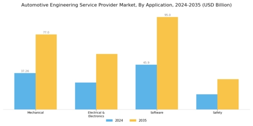 Automotive Engineering Service Provider Market Segment Image 1