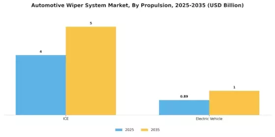 Automotive Wiper System Market Segment Image 3