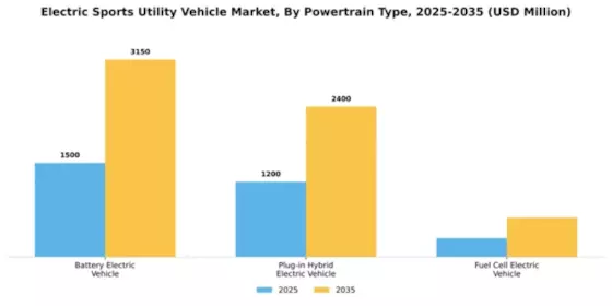 Electric Sports Utility Vehicle Market Segment Image 2