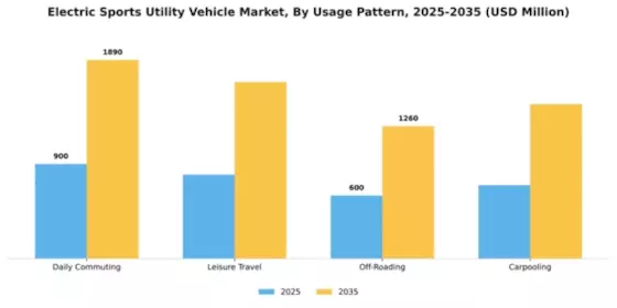 Electric Sports Utility Vehicle Market Segment Image 3