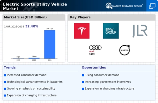 Electric Sports Utility Vehicle Market Infographic