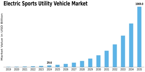 Electric Sports Utility Vehicle Market Size