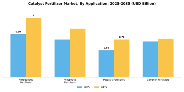 Catalyst Fertilizer Market Segment Image 0
