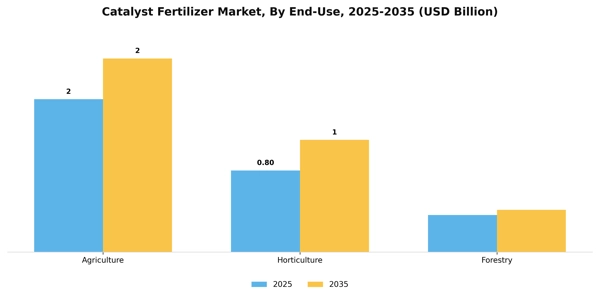 Catalyst Fertilizer Market Segment Image 1