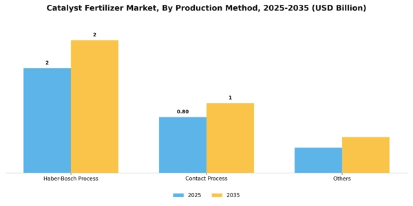 Catalyst Fertilizer Market Segment Image 3
