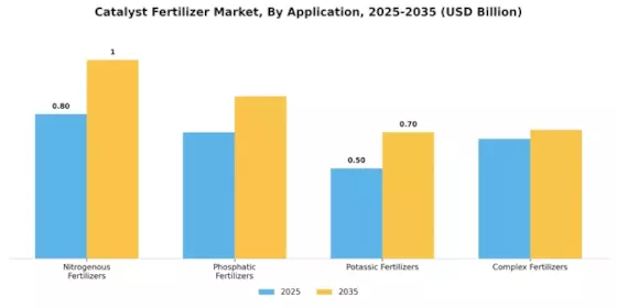 Catalyst Fertilizer Market Segment Image 0