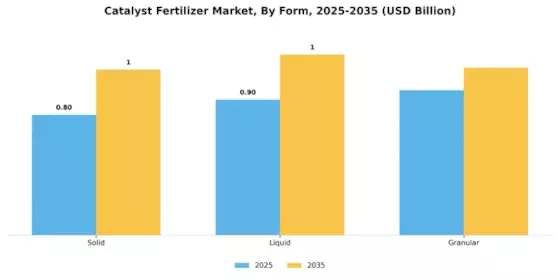 Catalyst Fertilizer Market Segment Image 1