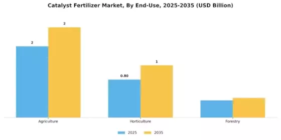 Catalyst Fertilizer Market Segment Image 3