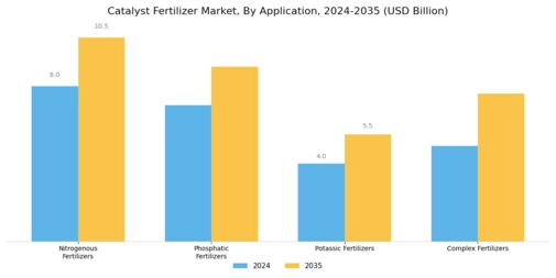 Catalyst Fertilizer Market Segment Image 0