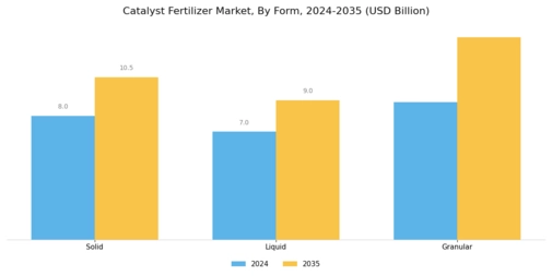 Catalyst Fertilizer Market Segment Image 1