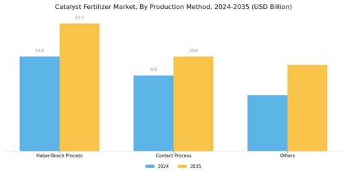 Catalyst Fertilizer Market Segment Image 2