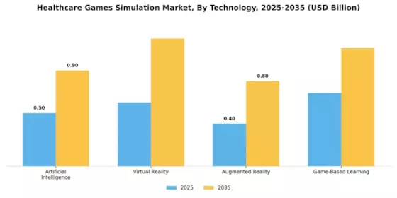 Healthcare Games Simulation Market Segment Image 2