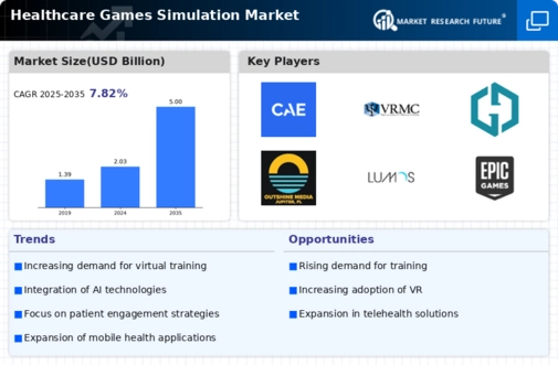 Healthcare Games Simulation Market Infographic