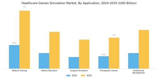 Healthcare Games Simulation Market Segment Image 0