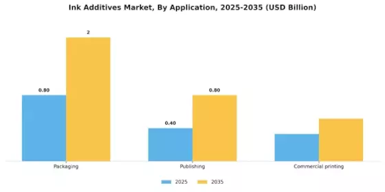 Ink Additives Market Segment Image 0