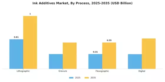 Ink Additives Market Segment Image 1