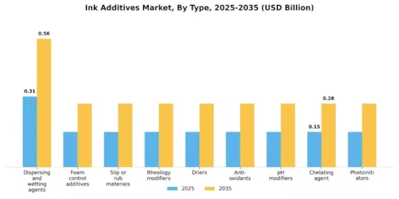 Ink Additives Market Segment Image 3