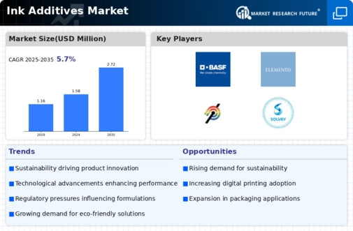 Ink Additives Market Infographic