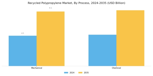 Recycled Polypropylene Market Segment Image 0