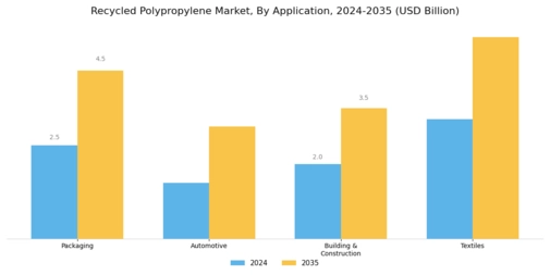 Recycled Polypropylene Market Segment Image 1