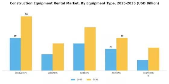 Construction Equipment Rental Market Segment Image 0