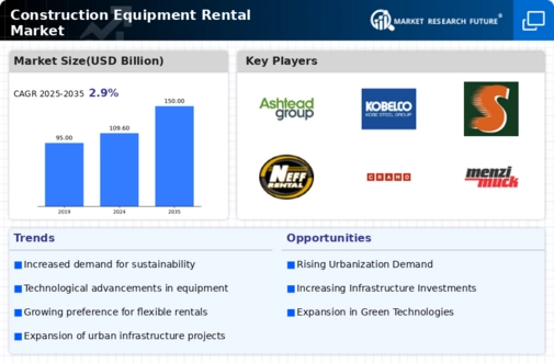 Construction Equipment Rental Market Infographic