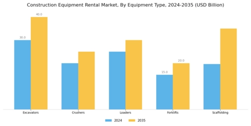 Construction Equipment Rental Market Segment Image 0