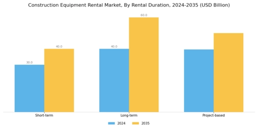 Construction Equipment Rental Market Segment Image 2
