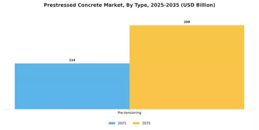 Prestressed Concrete Market Segment Image 0
