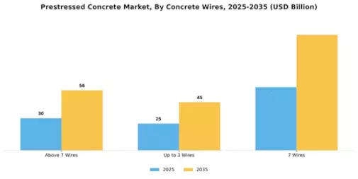 Prestressed Concrete Market Segment Image 1