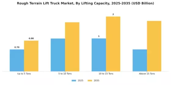 Rough Terrain Lift Truck Market Segment Image 3