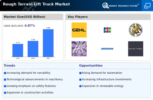 Rough Terrain Lift Truck Market Infographic