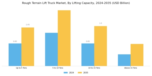 Rough Terrain Lift Truck Market Segment Image 2