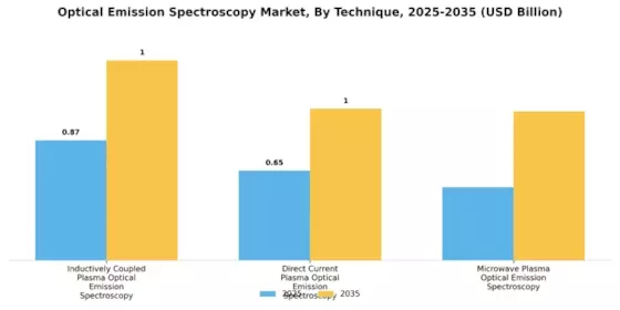 Optical Emission Spectroscopy Market Segment Image 3