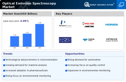 Optical Emission Spectroscopy Market Infographic