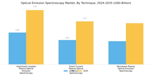Optical Emission Spectroscopy Market Segment Image 3