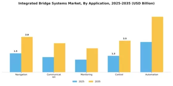 Integrated Bridge Systems Market Segment Image 0