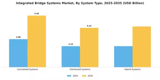 Integrated Bridge Systems Market Segment Image 3
